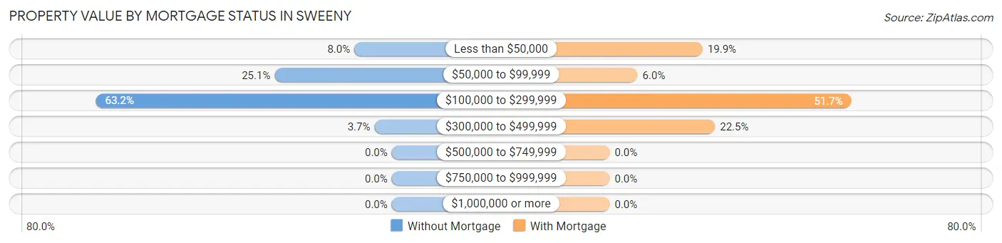 Property Value by Mortgage Status in Sweeny