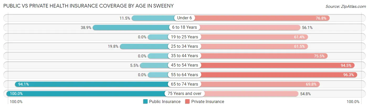 Public vs Private Health Insurance Coverage by Age in Sweeny