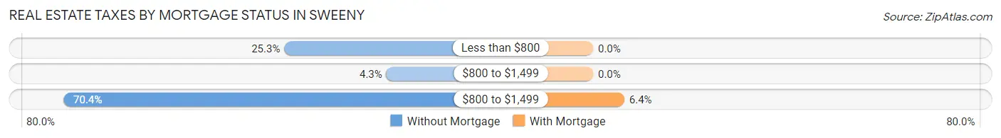 Real Estate Taxes by Mortgage Status in Sweeny