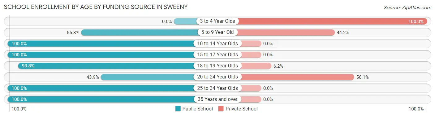 School Enrollment by Age by Funding Source in Sweeny