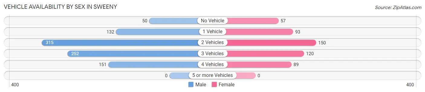 Vehicle Availability by Sex in Sweeny