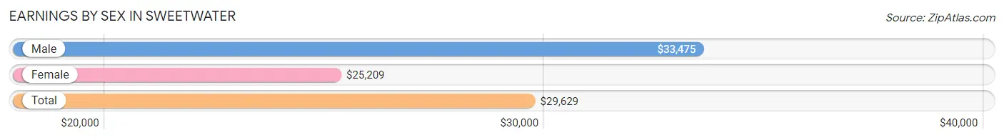 Earnings by Sex in Sweetwater