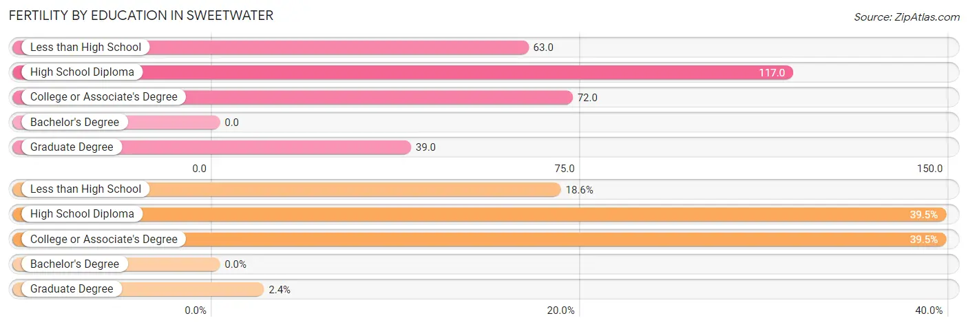 Female Fertility by Education Attainment in Sweetwater