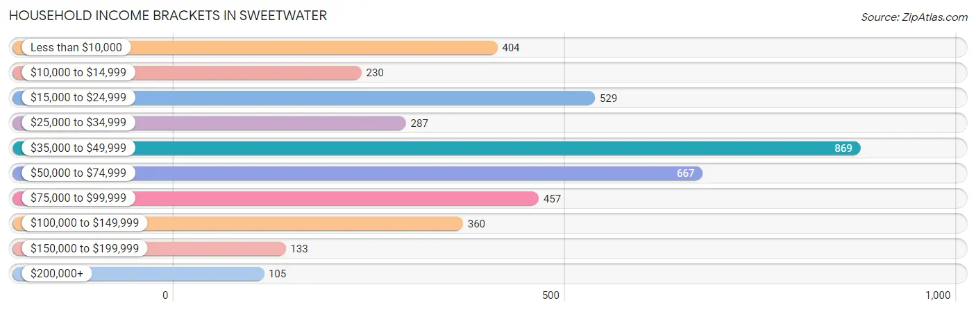 Household Income Brackets in Sweetwater