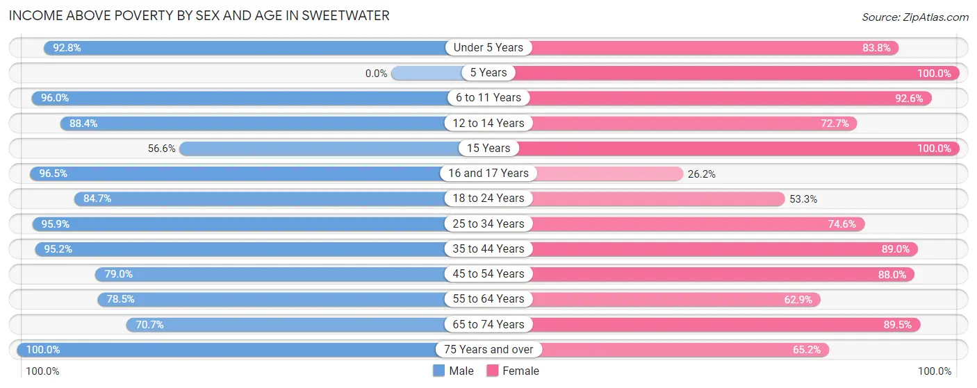 Income Above Poverty by Sex and Age in Sweetwater