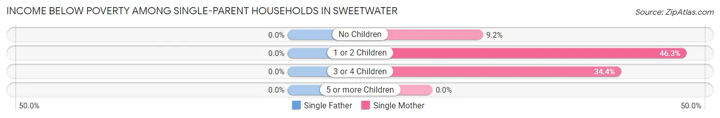 Income Below Poverty Among Single-Parent Households in Sweetwater