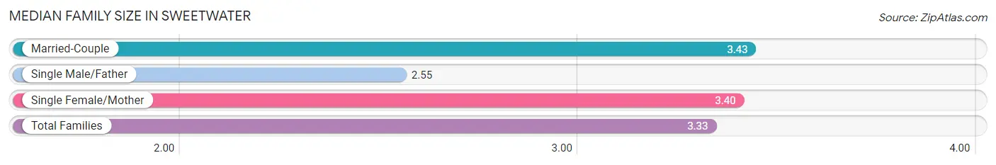 Median Family Size in Sweetwater