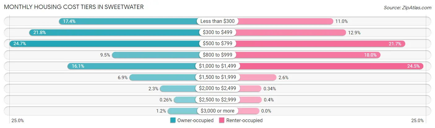 Monthly Housing Cost Tiers in Sweetwater