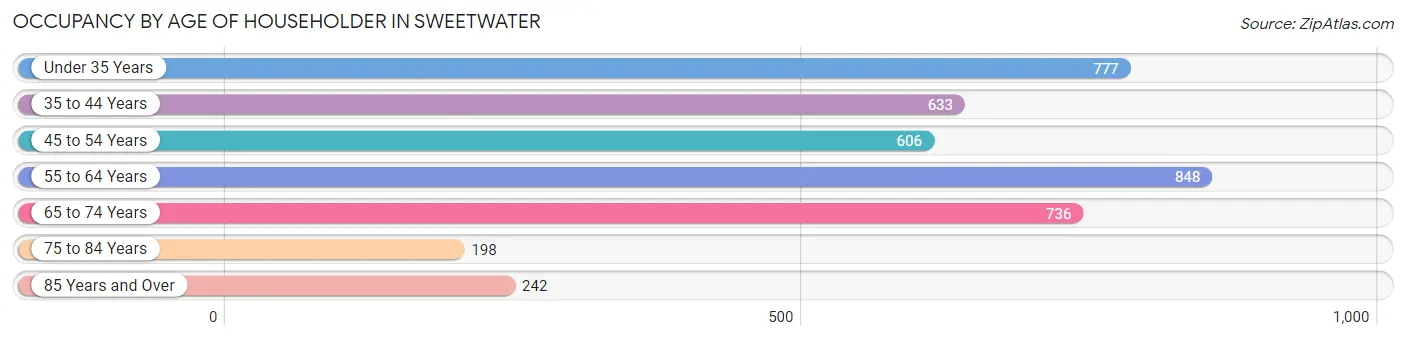 Occupancy by Age of Householder in Sweetwater