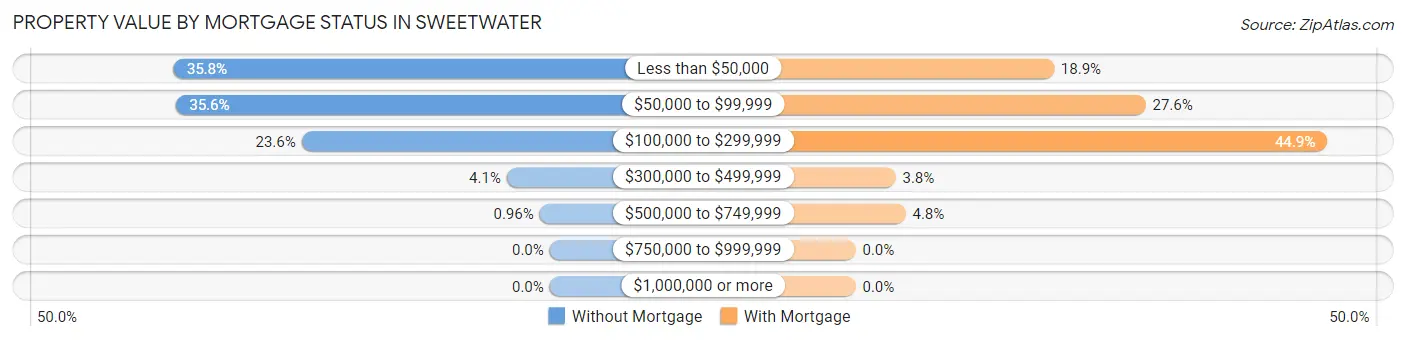 Property Value by Mortgage Status in Sweetwater