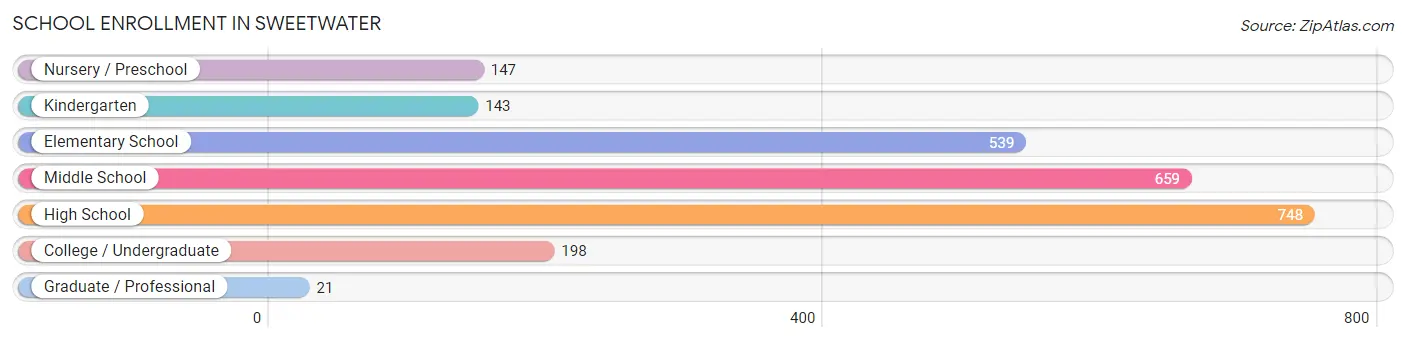 School Enrollment in Sweetwater