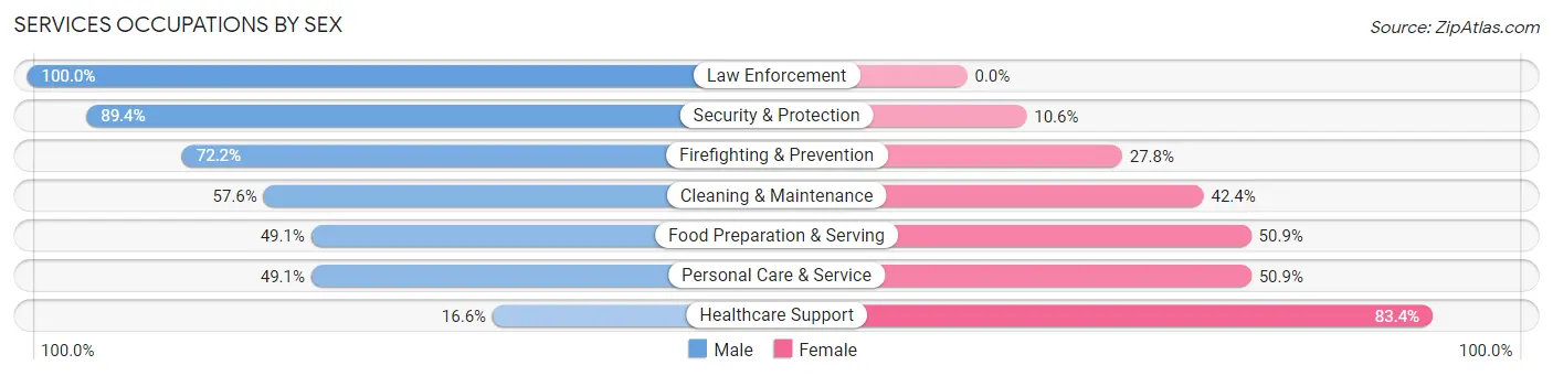 Services Occupations by Sex in Sweetwater