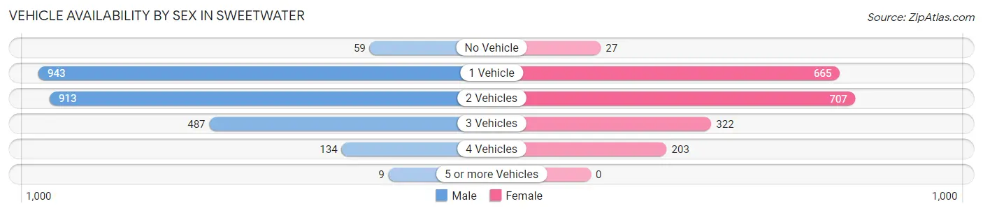 Vehicle Availability by Sex in Sweetwater