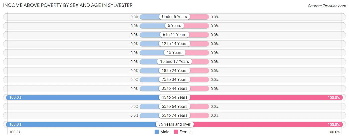 Income Above Poverty by Sex and Age in Sylvester