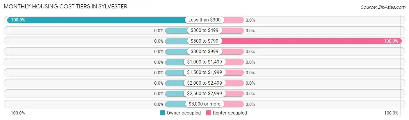 Monthly Housing Cost Tiers in Sylvester