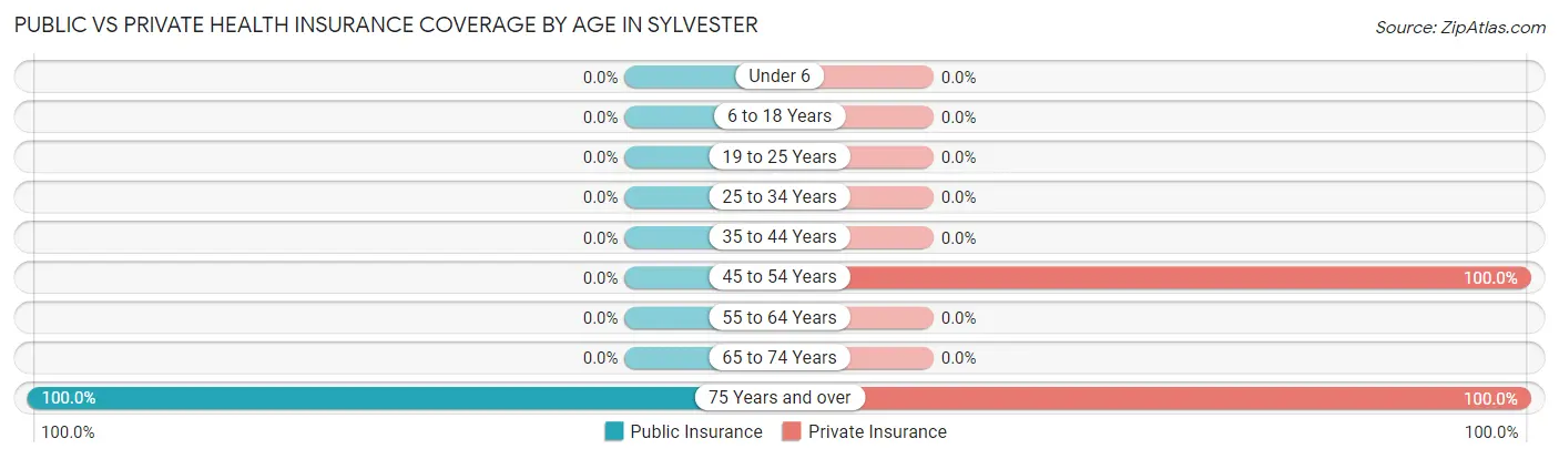 Public vs Private Health Insurance Coverage by Age in Sylvester