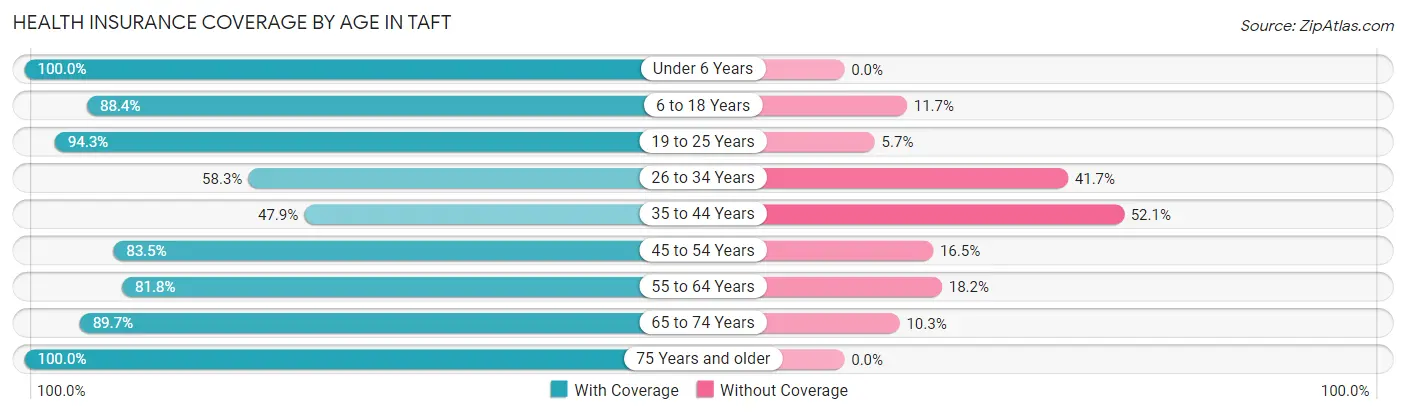 Health Insurance Coverage by Age in Taft