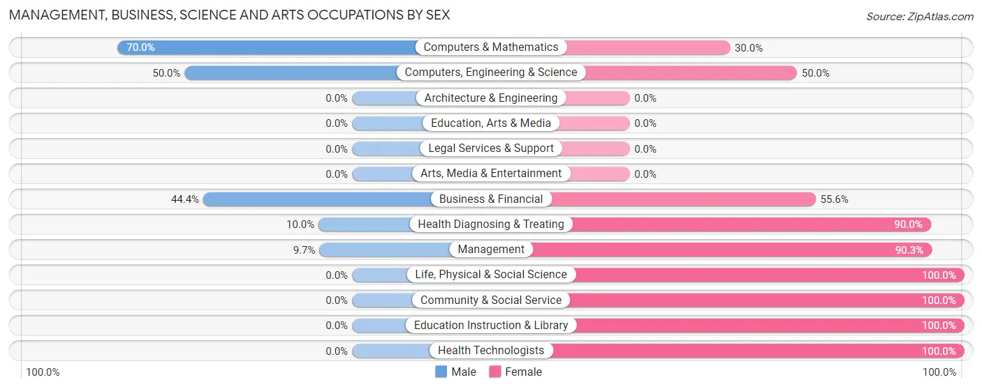Management, Business, Science and Arts Occupations by Sex in Taft