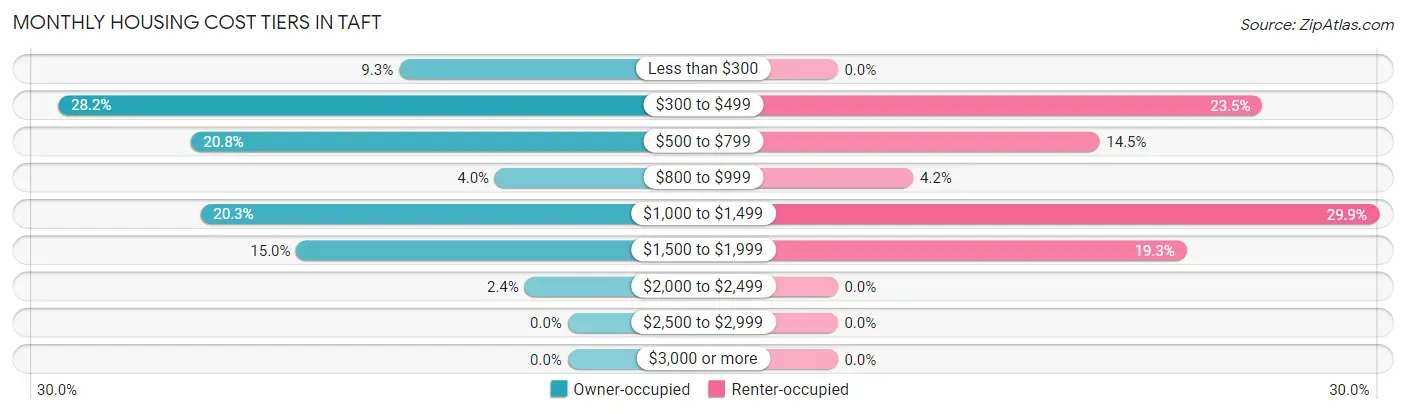 Monthly Housing Cost Tiers in Taft