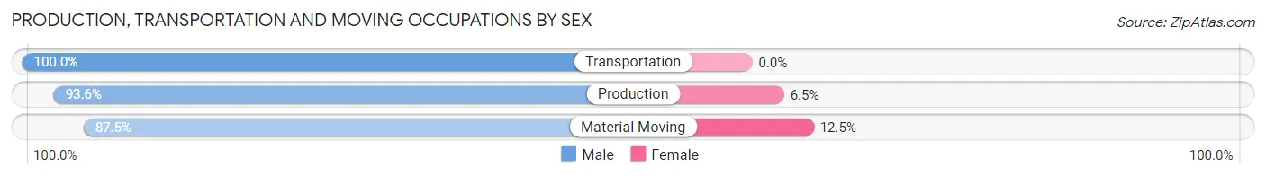 Production, Transportation and Moving Occupations by Sex in Taft