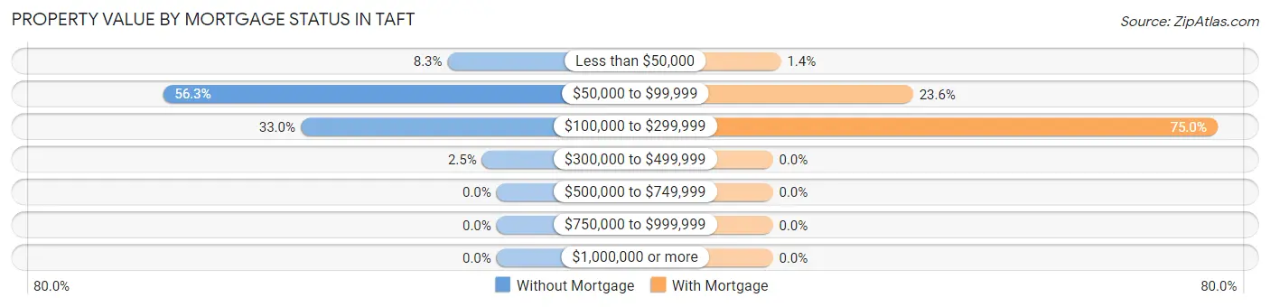 Property Value by Mortgage Status in Taft