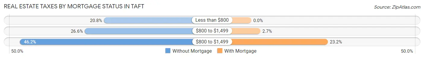 Real Estate Taxes by Mortgage Status in Taft