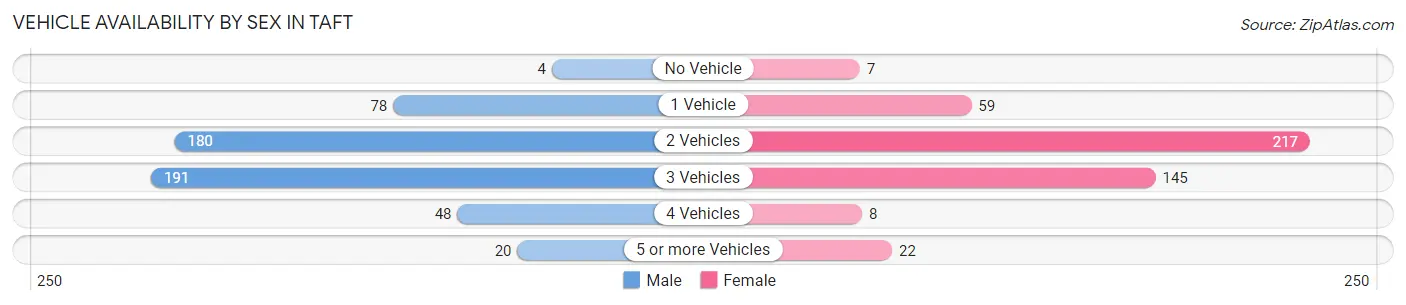 Vehicle Availability by Sex in Taft
