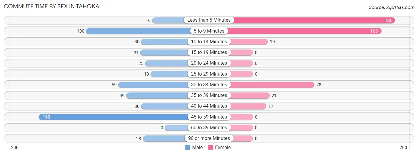 Commute Time by Sex in Tahoka