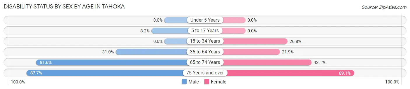 Disability Status by Sex by Age in Tahoka