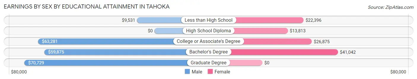 Earnings by Sex by Educational Attainment in Tahoka