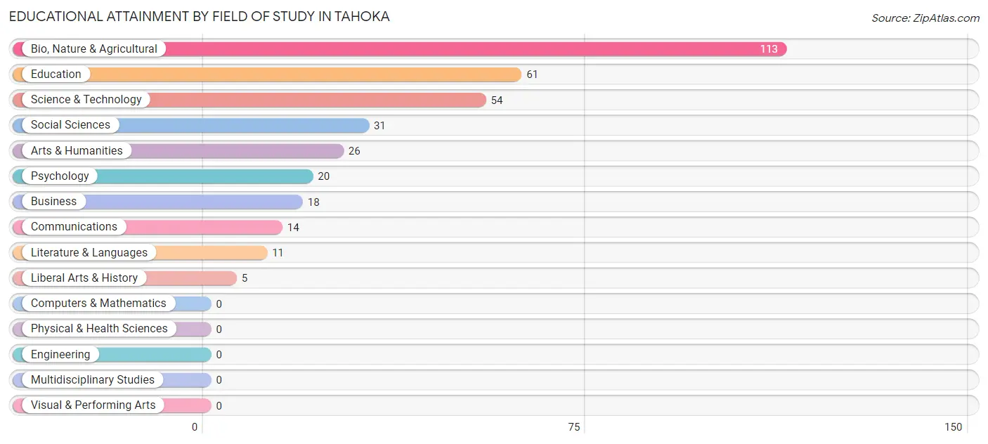 Educational Attainment by Field of Study in Tahoka