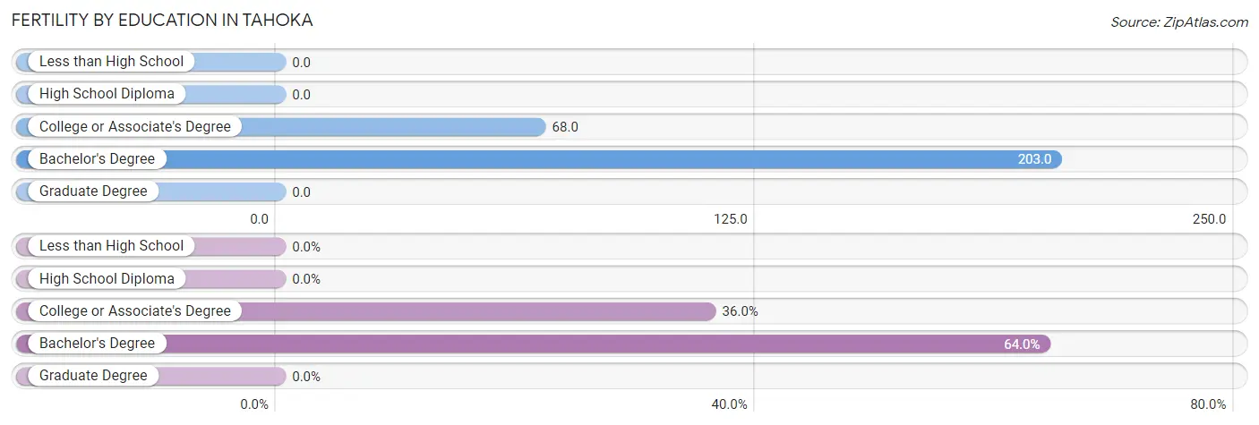 Female Fertility by Education Attainment in Tahoka