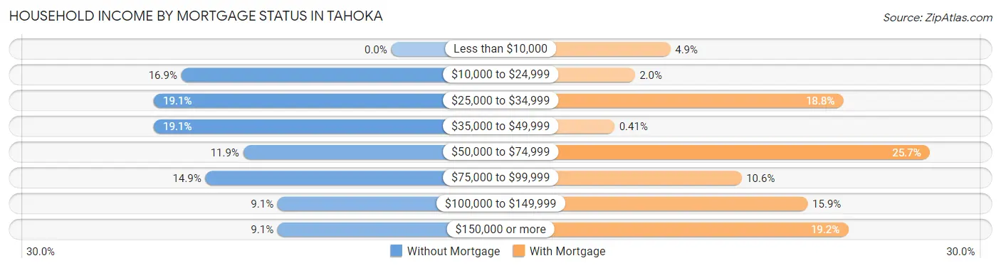 Household Income by Mortgage Status in Tahoka