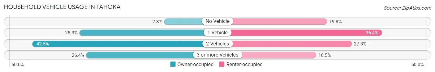 Household Vehicle Usage in Tahoka