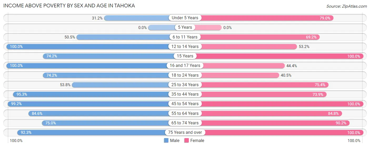 Income Above Poverty by Sex and Age in Tahoka