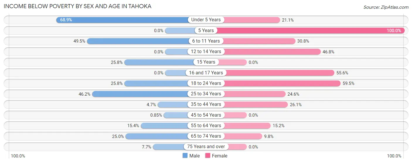 Income Below Poverty by Sex and Age in Tahoka