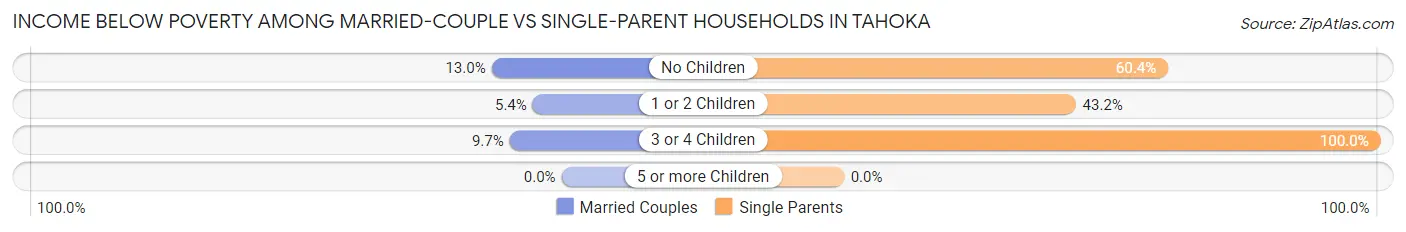 Income Below Poverty Among Married-Couple vs Single-Parent Households in Tahoka