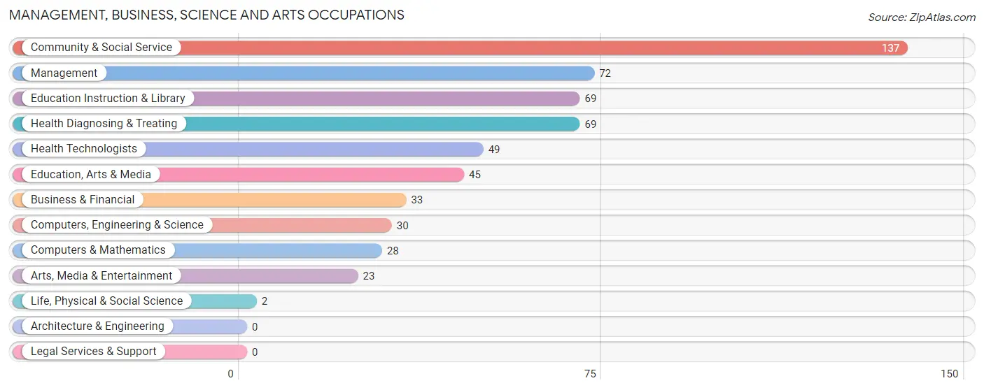 Management, Business, Science and Arts Occupations in Tahoka