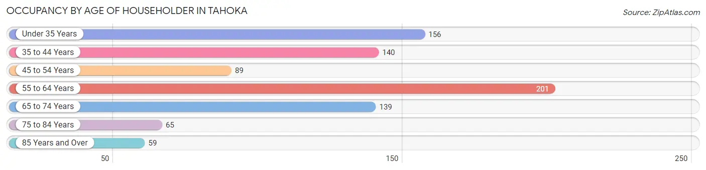 Occupancy by Age of Householder in Tahoka