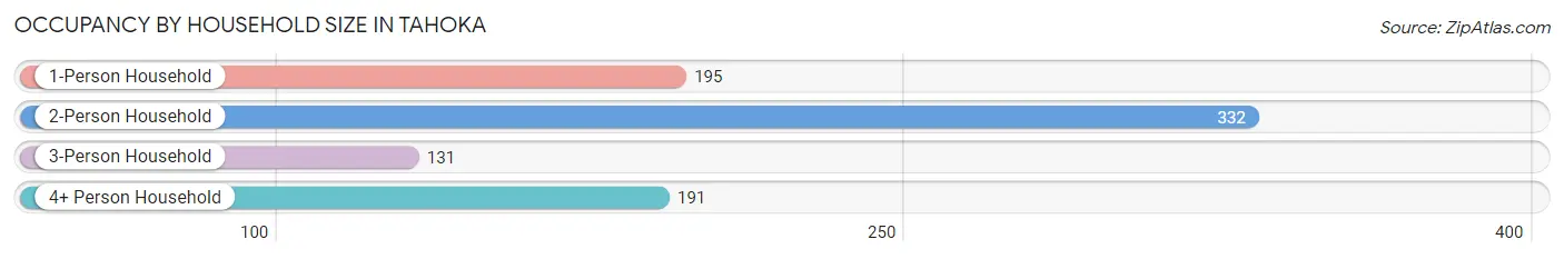 Occupancy by Household Size in Tahoka