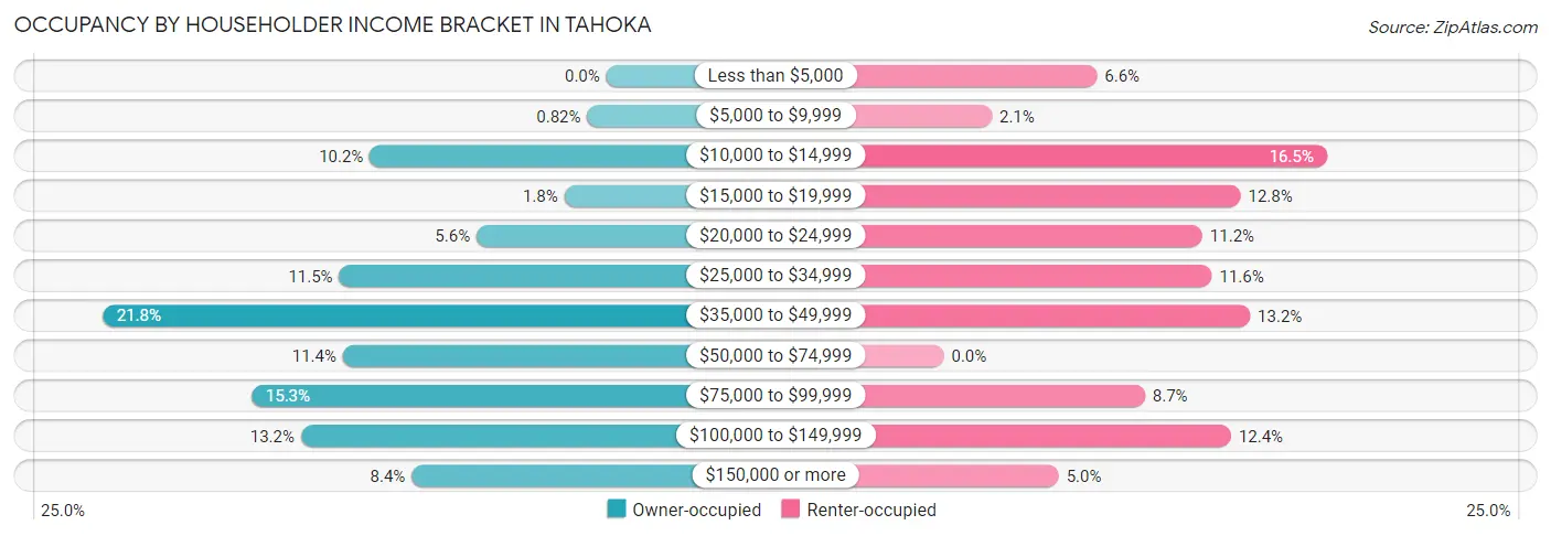 Occupancy by Householder Income Bracket in Tahoka