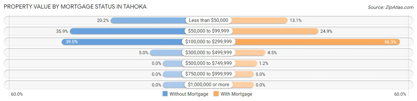 Property Value by Mortgage Status in Tahoka