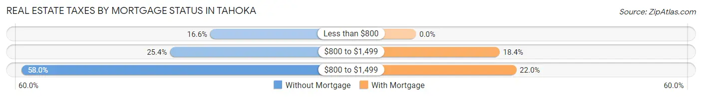 Real Estate Taxes by Mortgage Status in Tahoka