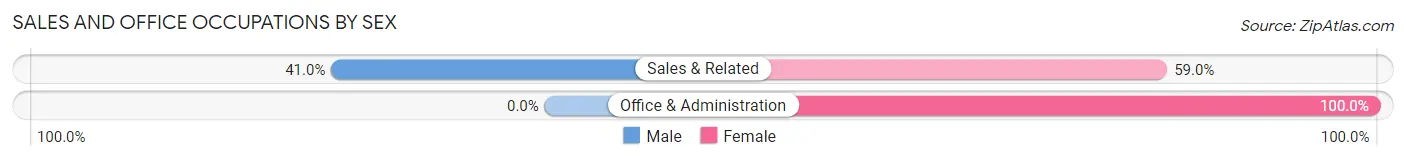 Sales and Office Occupations by Sex in Tahoka