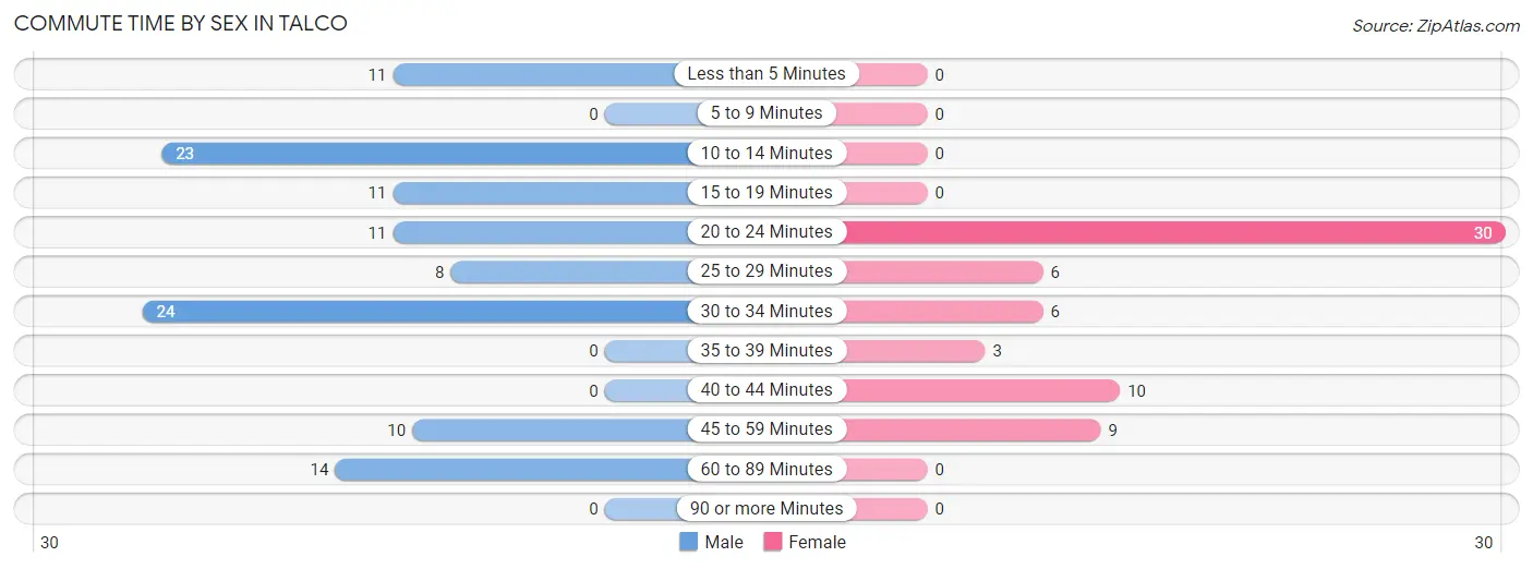 Commute Time by Sex in Talco