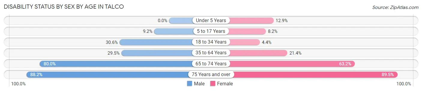 Disability Status by Sex by Age in Talco