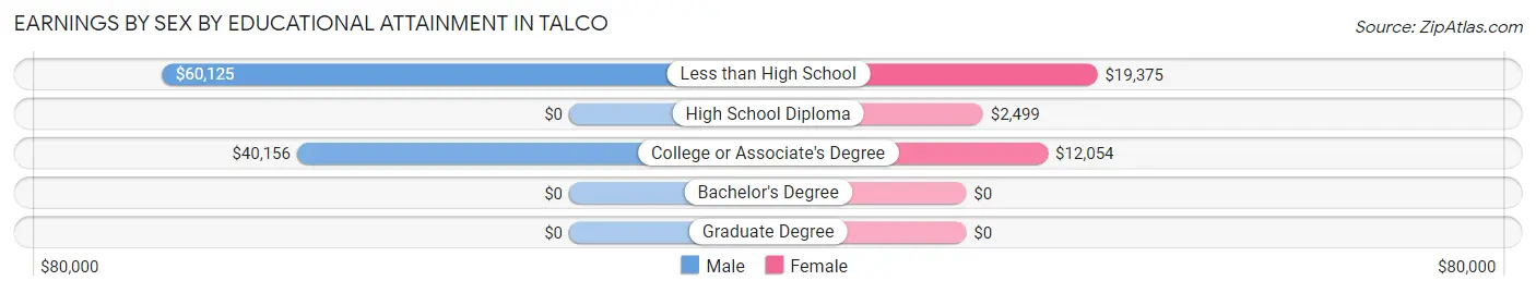 Earnings by Sex by Educational Attainment in Talco