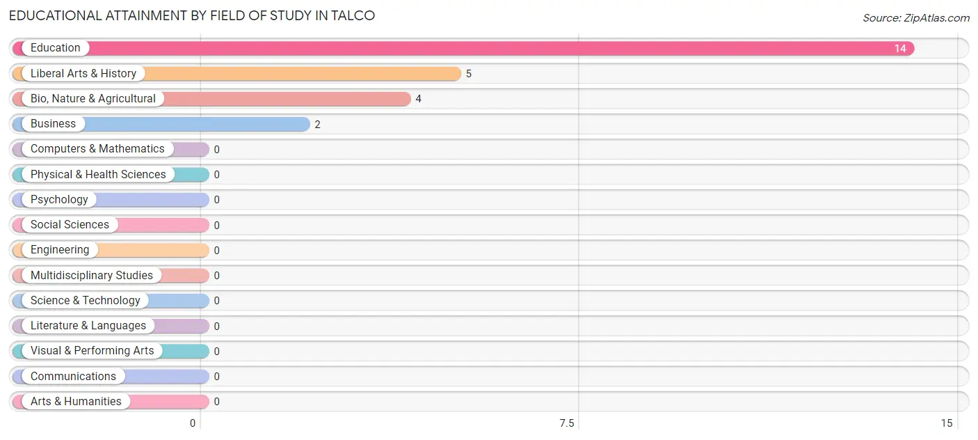 Educational Attainment by Field of Study in Talco