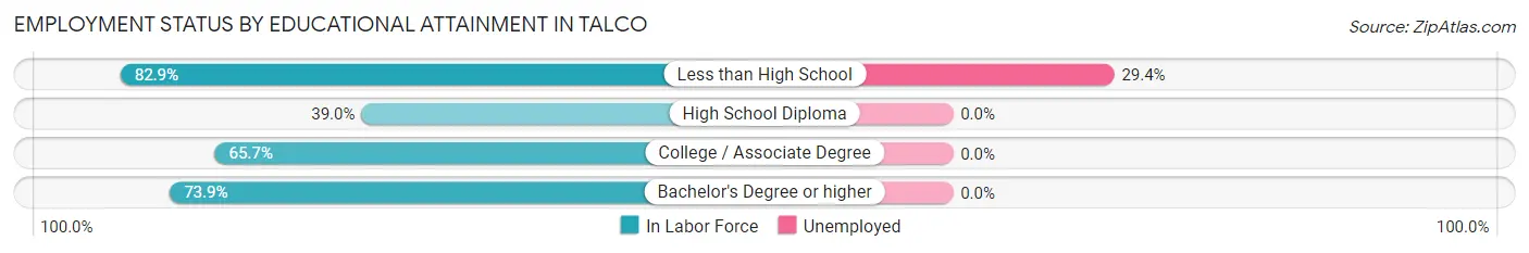 Employment Status by Educational Attainment in Talco