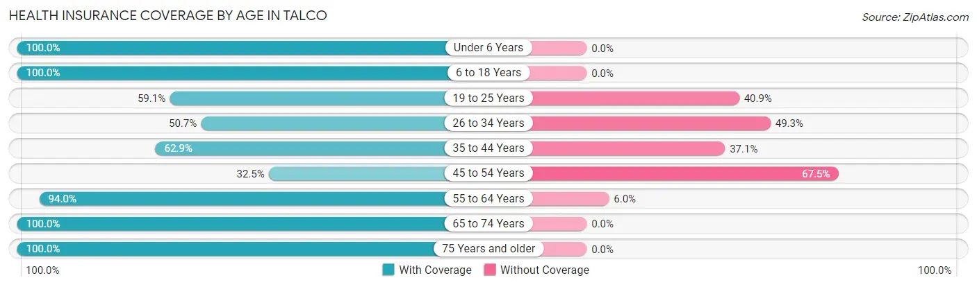 Health Insurance Coverage by Age in Talco